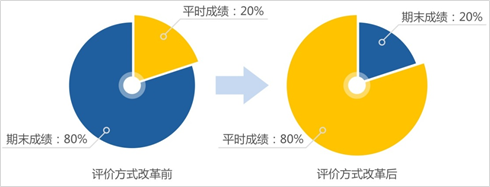 评价模式改革前后平时成绩占比情况对比